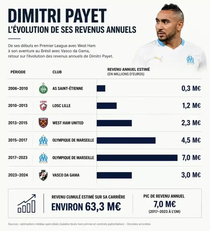 Infographie de l'évolution de la fortune et des revenus annuels de Dimitri Payet au cours de sa carrière de footballeur professionnel.