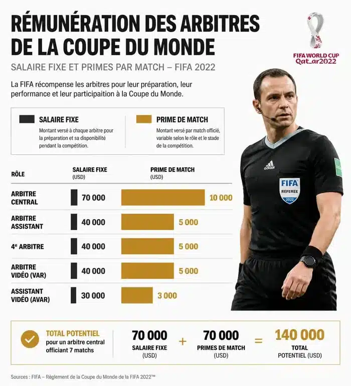 Infographie sur le salaire des arbitres de la Coupe du Monde de football : forfait fixe et primes de match.
