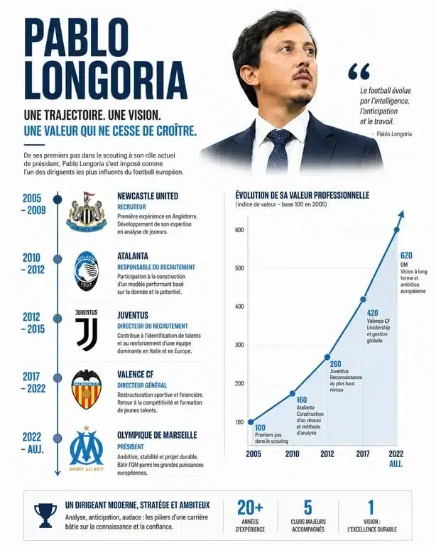 Infographie de la carrière et de la fortune de Pablo Longoria, président de l'Olympique de Marseille