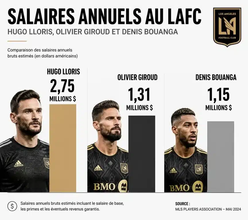Comparatif des salaires annuels des joueurs du Los Angeles FC incluant Hugo Lloris