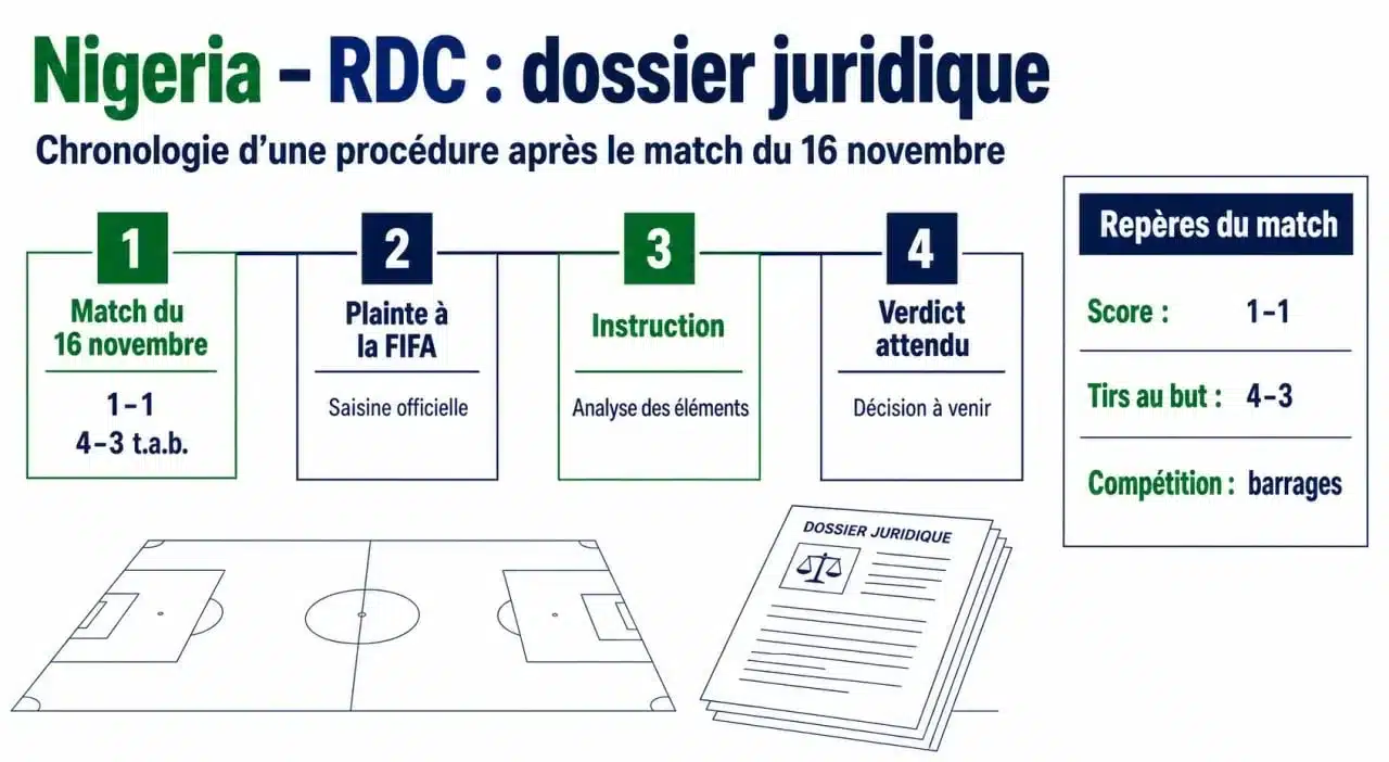 Nigeria RDC : frise chronologique du litige FIFA après le barrage pour la Coupe du Monde 2026