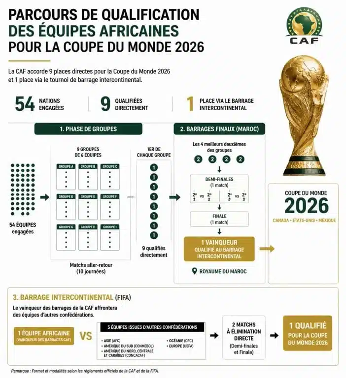 Infographie du parcours de qualification africain pour la Coupe du monde 2026