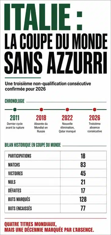 Italie cdm : infographie sur les absences au Mondial et le bilan historique de la Nazionale