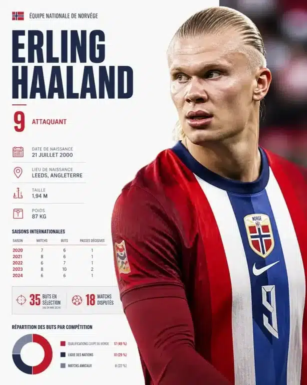 Joueur de l'équipe de Norvège de football en action