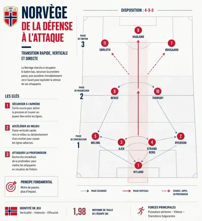 Schéma tactique de l'équipe de Norvège de football