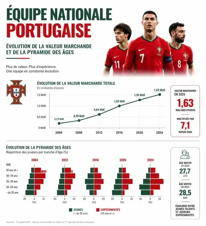 Infographie sur la valeur et l'âge des joueurs portugais de la Seleção