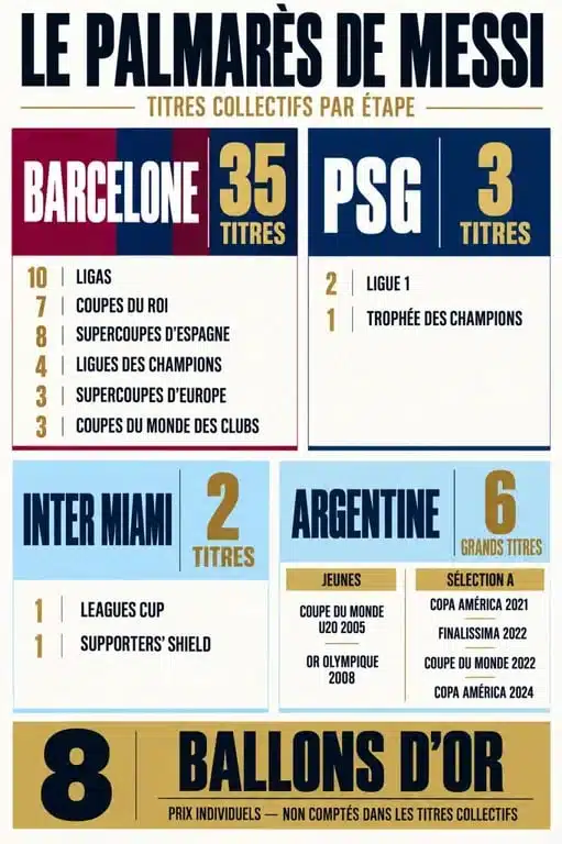 Infographie du palmarès de Messi avec ses titres à Barcelone, au PSG, à l'Inter Miami, avec l'Argentine et ses huit Ballons d'Or