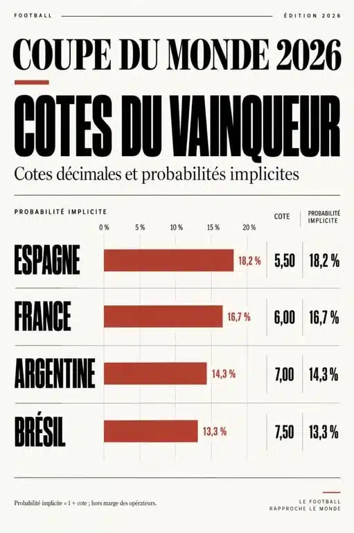 Comparatif des cotes des favoris pour le pronostic Coupe du monde 2026