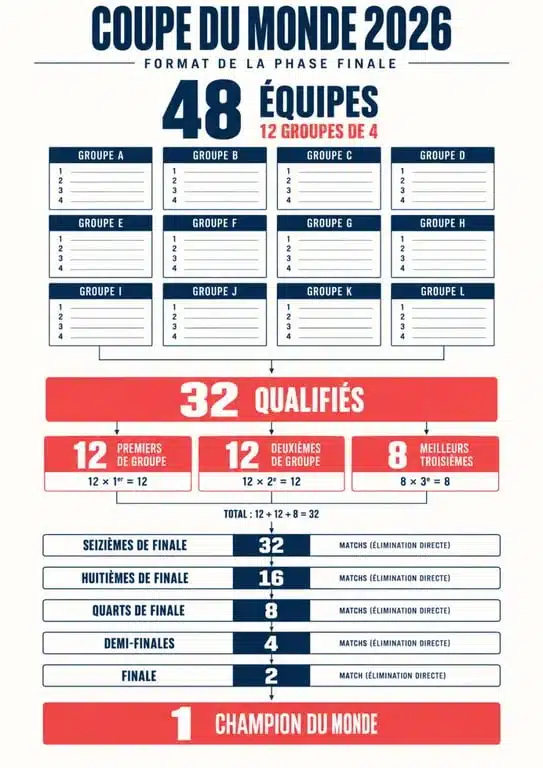 Infographie du format et du tableau de la Coupe du monde 2026 pour établir un pronostic Coupe du monde 2026
