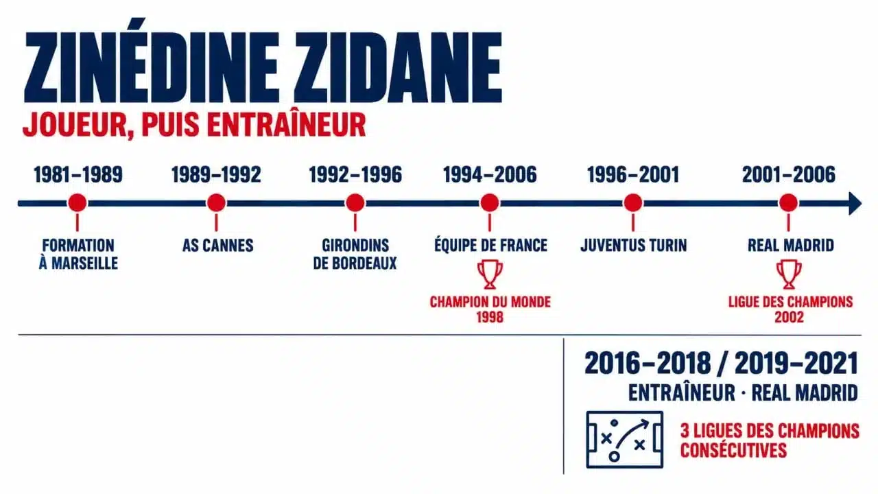 Zinedine Zidane Karriere zwischen Marseille, Juventus, Real Madrid und der französischen Nationalmannschaft