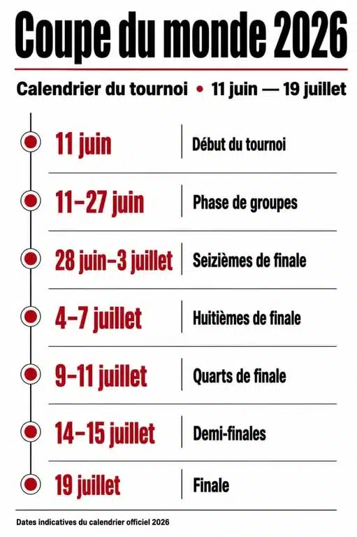 Calendrier CDM 2026 avec les grandes phases et les dates clés de la Coupe du monde