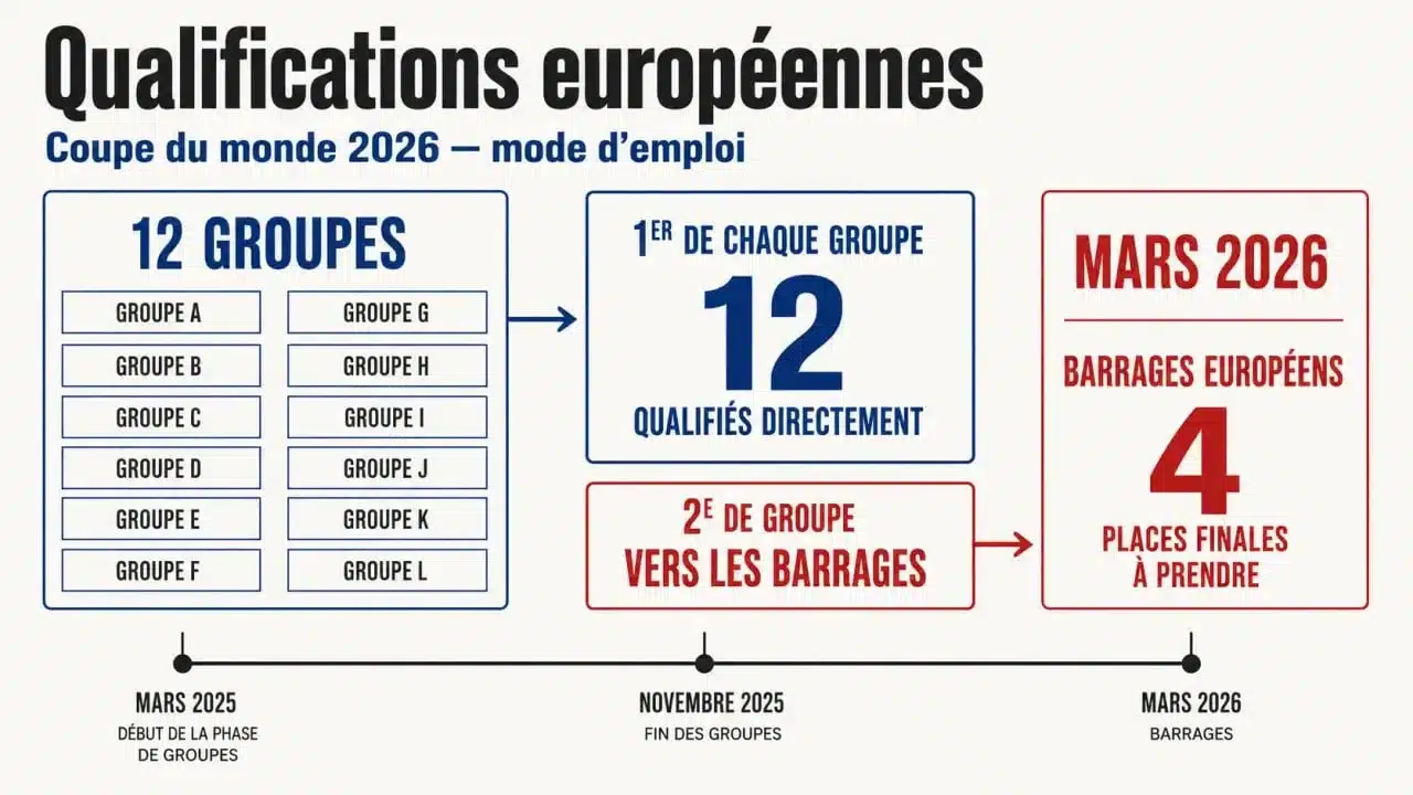 Qualif cdm europe : schéma éditorial des qualifications UEFA pour le Mondial 2026