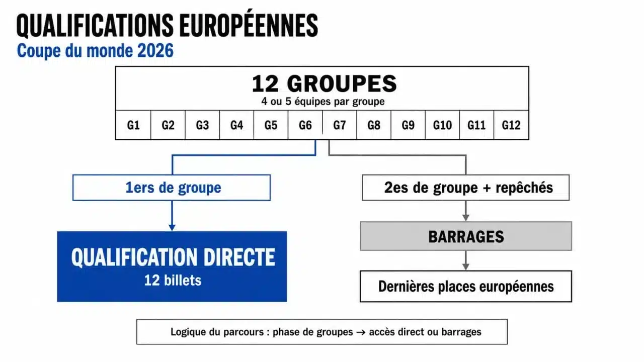 Qualif cdm europe : format des groupes et des barrages UEFA pour le Mondial 2026