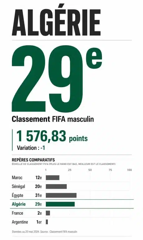 Classement FIFA Algérie : 29e place, 1 576.83 points et variation de -1