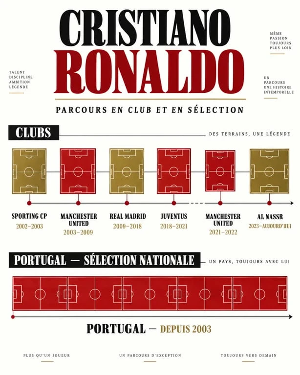 Infographie sur les matchs de Cristiano Ronaldo en club et avec le Portugal