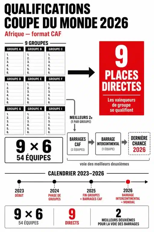 Infographie des qualification cdm afrique : format, groupes, barrages et calendrier