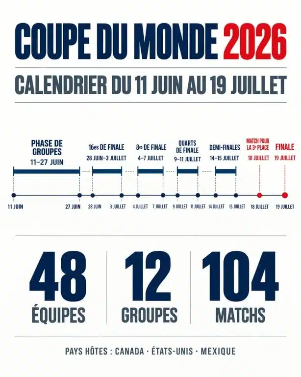 Calendrier coupe di monde 2026 : dates, phases et chiffres clés du tournoi