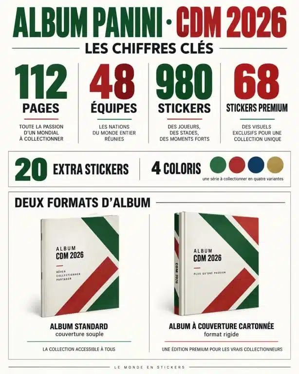 Infographie des chiffres clés de l’album Panini CDM 2026 et comparaison des couvertures