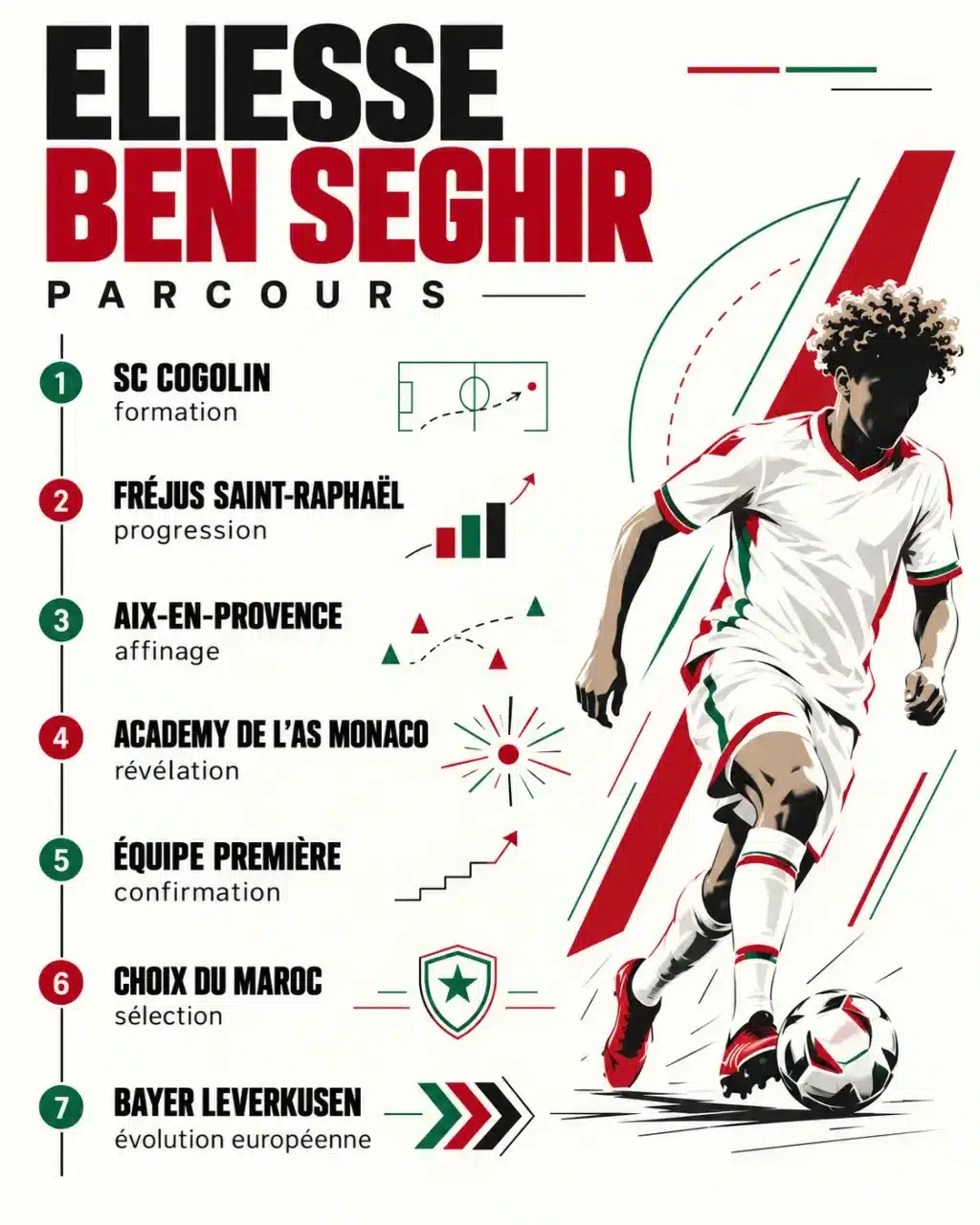 Infographie du parcours et du style de jeu d’Eliesse Ben Seghir, de la formation au Bayer Leverkusen